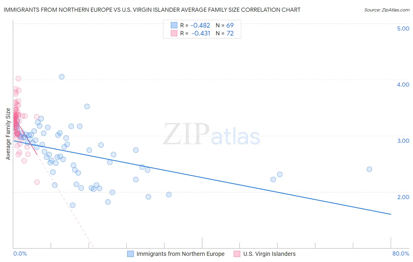 Immigrants from Northern Europe vs U.S. Virgin Islander Average Family Size