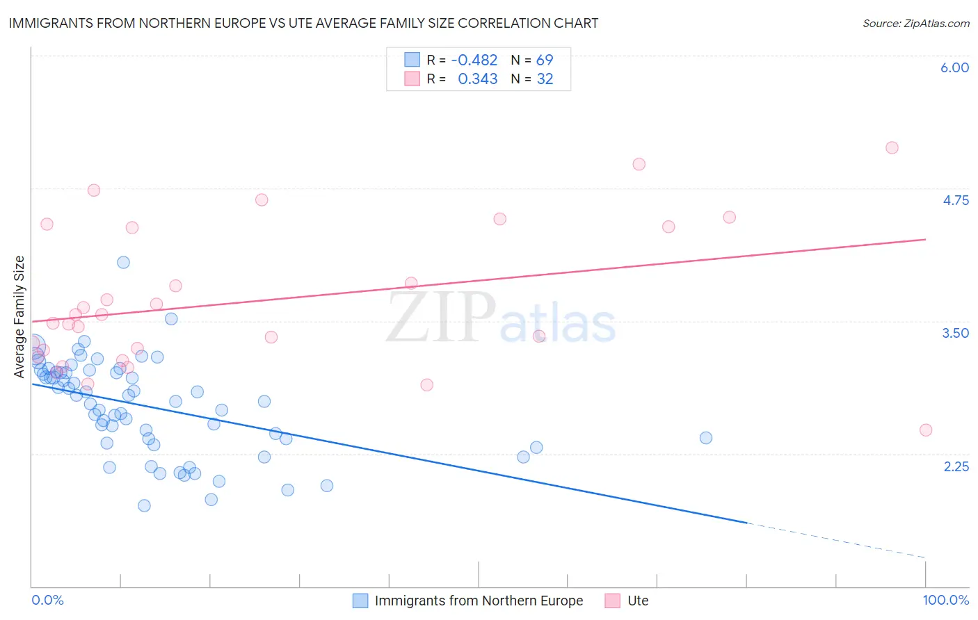 Immigrants from Northern Europe vs Ute Average Family Size