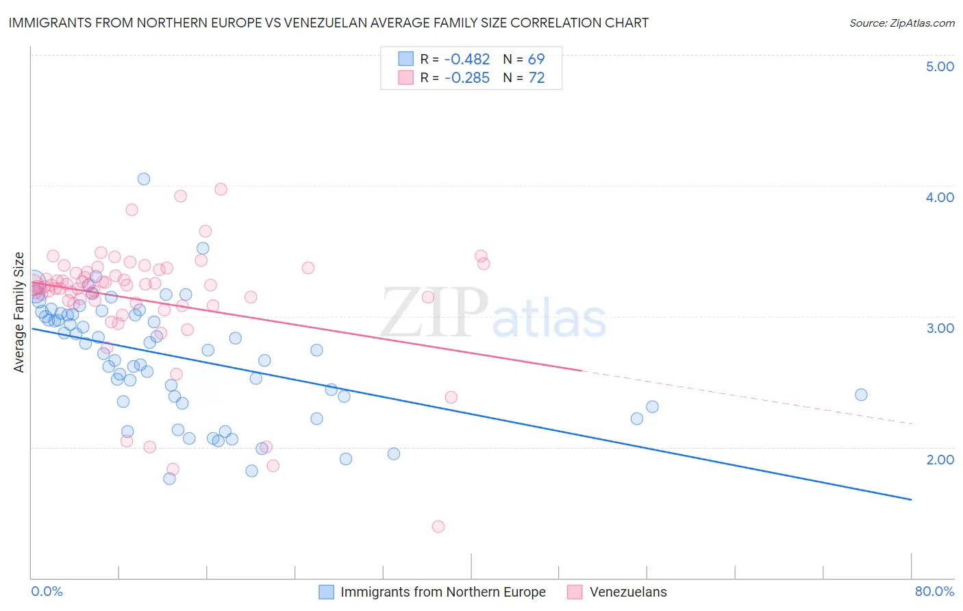 Immigrants from Northern Europe vs Venezuelan Average Family Size