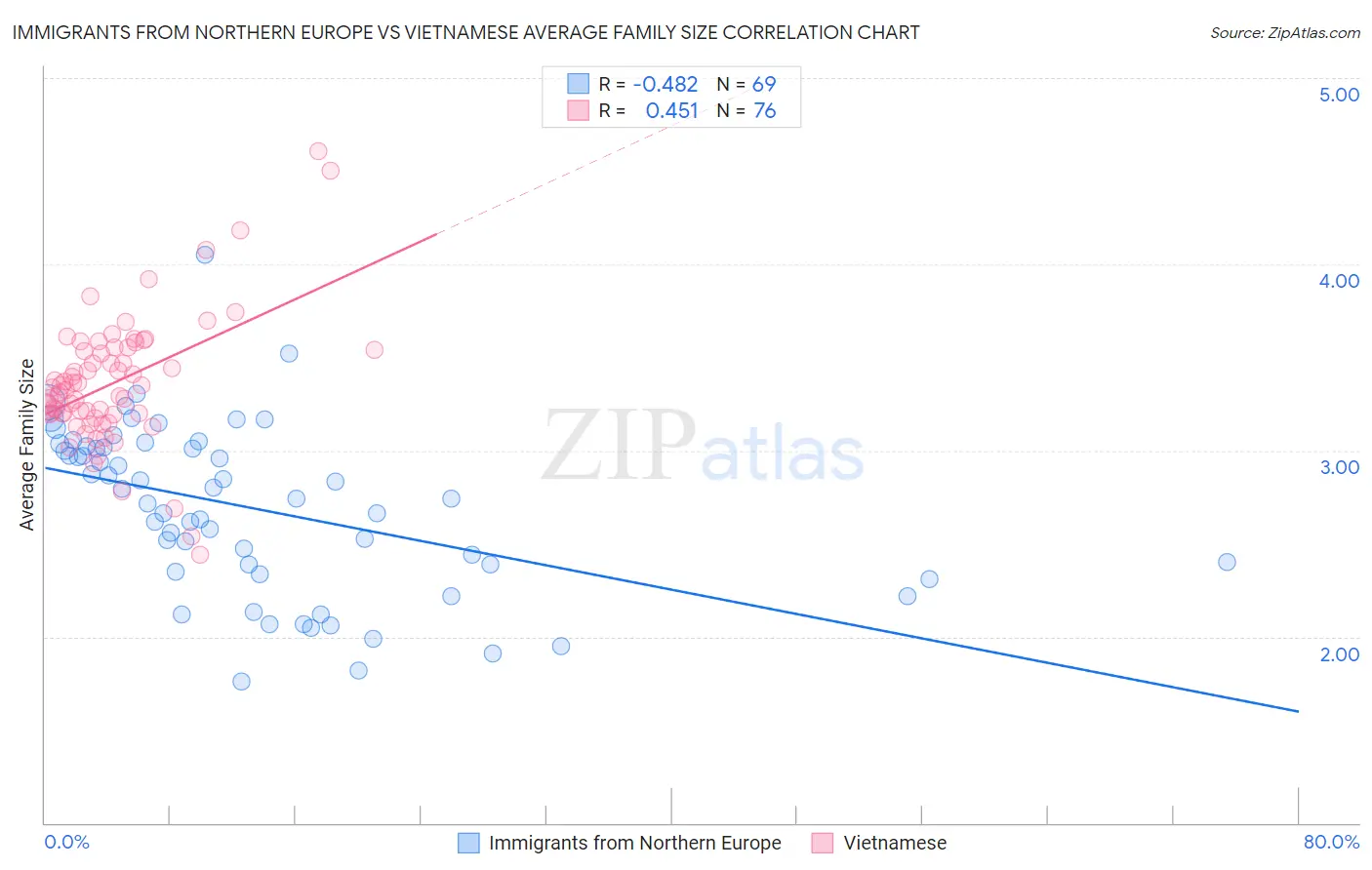 Immigrants from Northern Europe vs Vietnamese Average Family Size