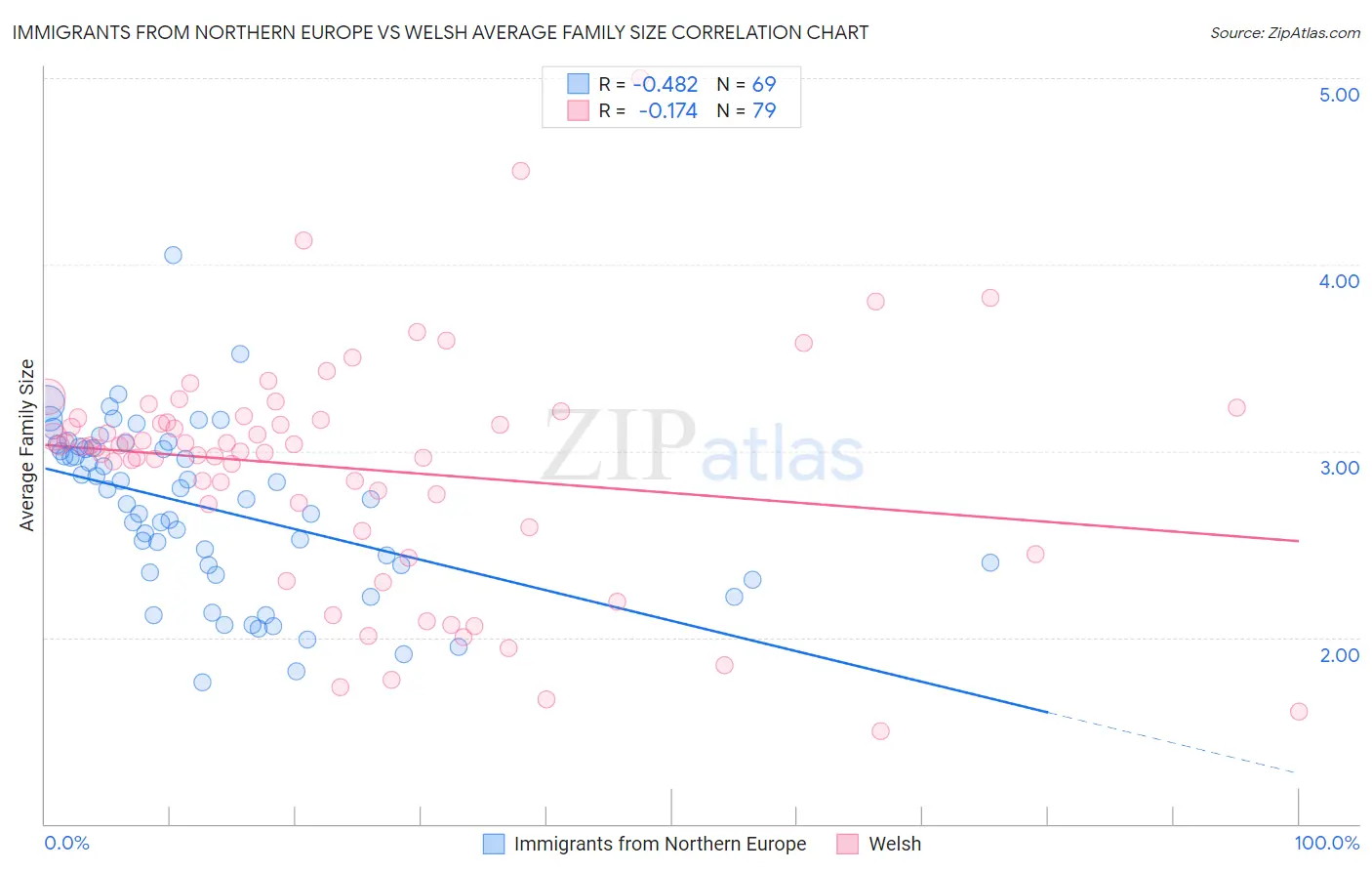 Immigrants from Northern Europe vs Welsh Average Family Size