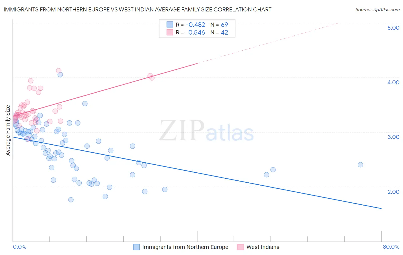 Immigrants from Northern Europe vs West Indian Average Family Size