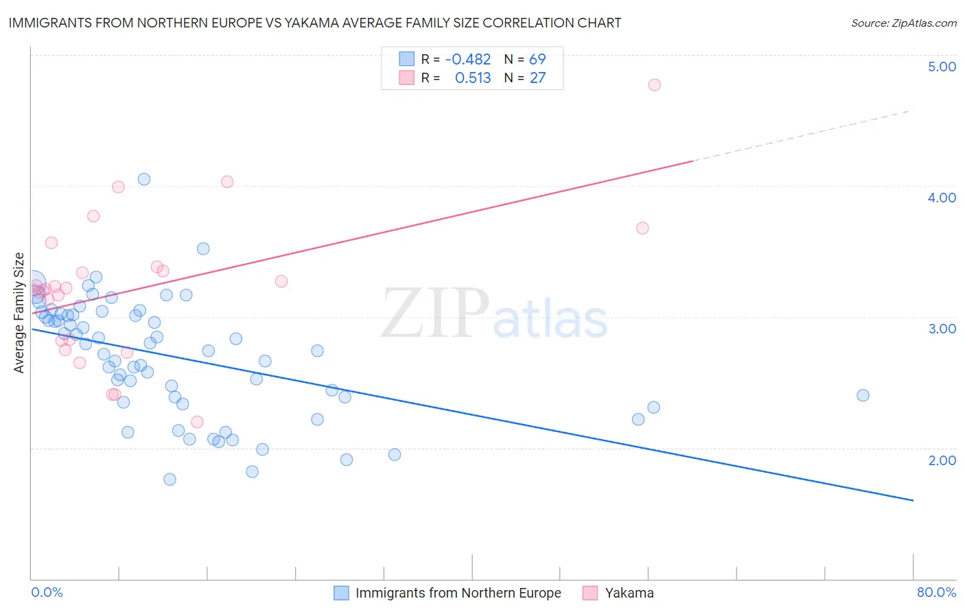 Immigrants from Northern Europe vs Yakama Average Family Size