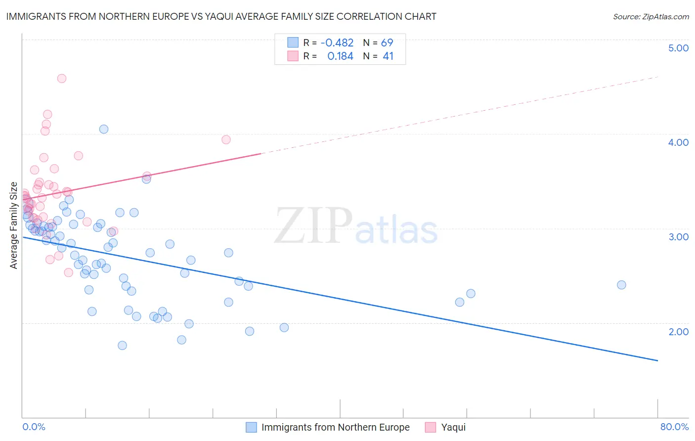 Immigrants from Northern Europe vs Yaqui Average Family Size