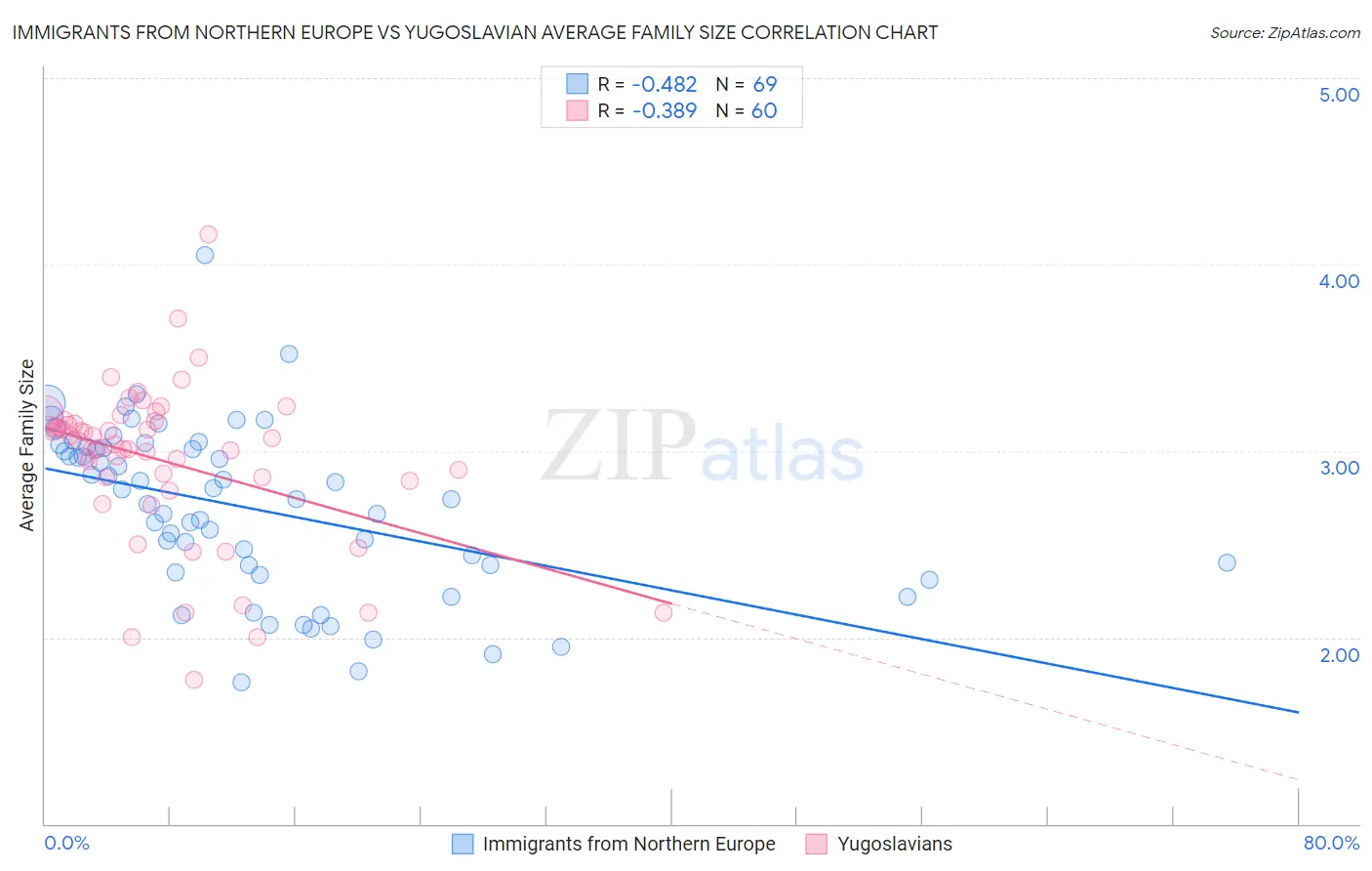 Immigrants from Northern Europe vs Yugoslavian Average Family Size