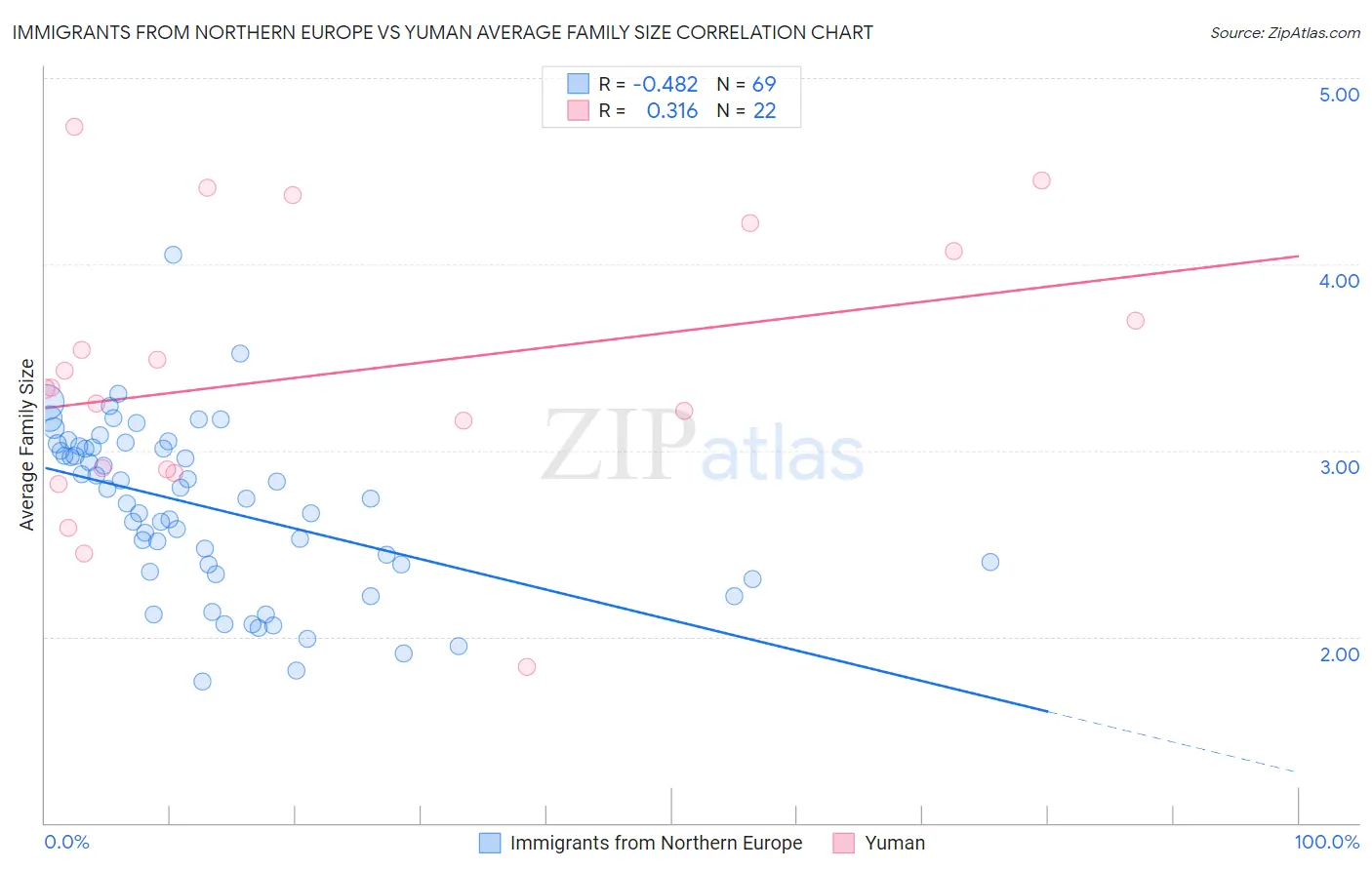 Immigrants from Northern Europe vs Yuman Average Family Size