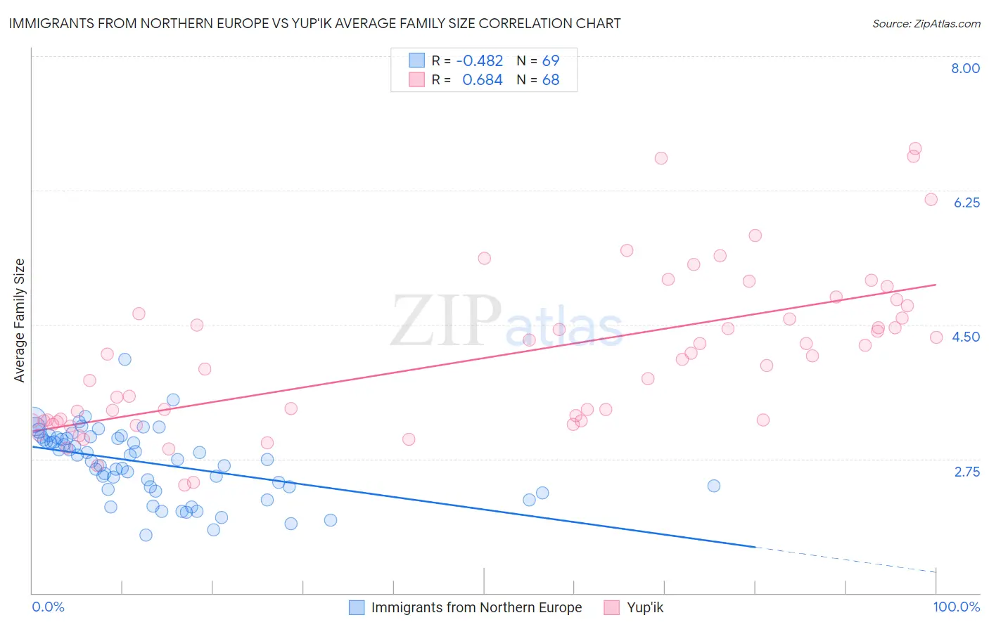 Immigrants from Northern Europe vs Yup'ik Average Family Size