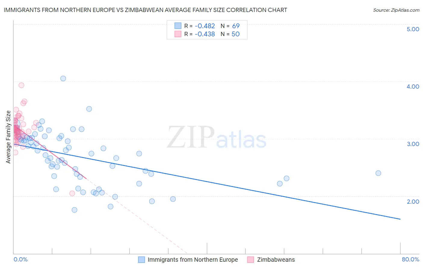 Immigrants from Northern Europe vs Zimbabwean Average Family Size