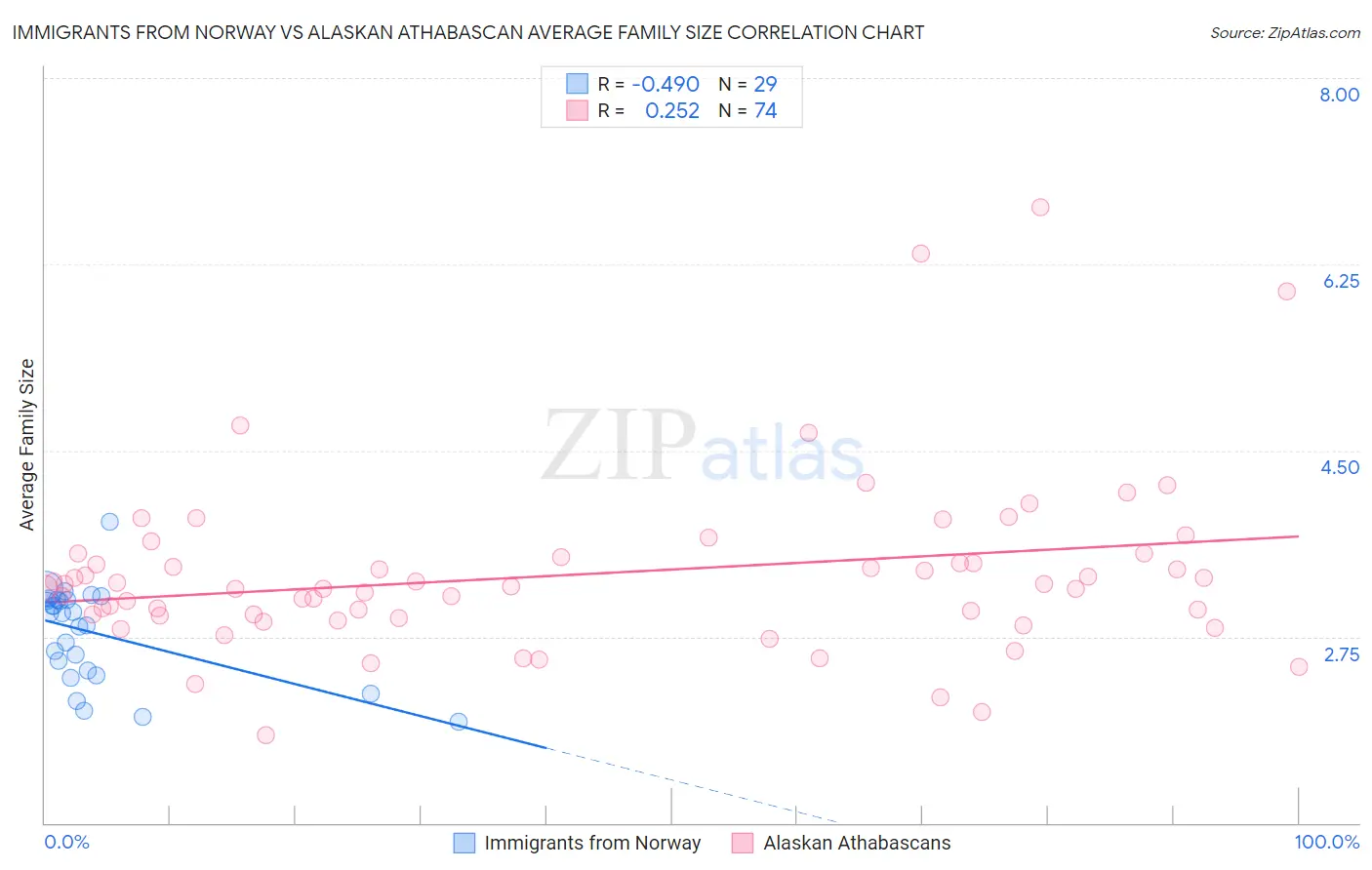 Immigrants from Norway vs Alaskan Athabascan Average Family Size