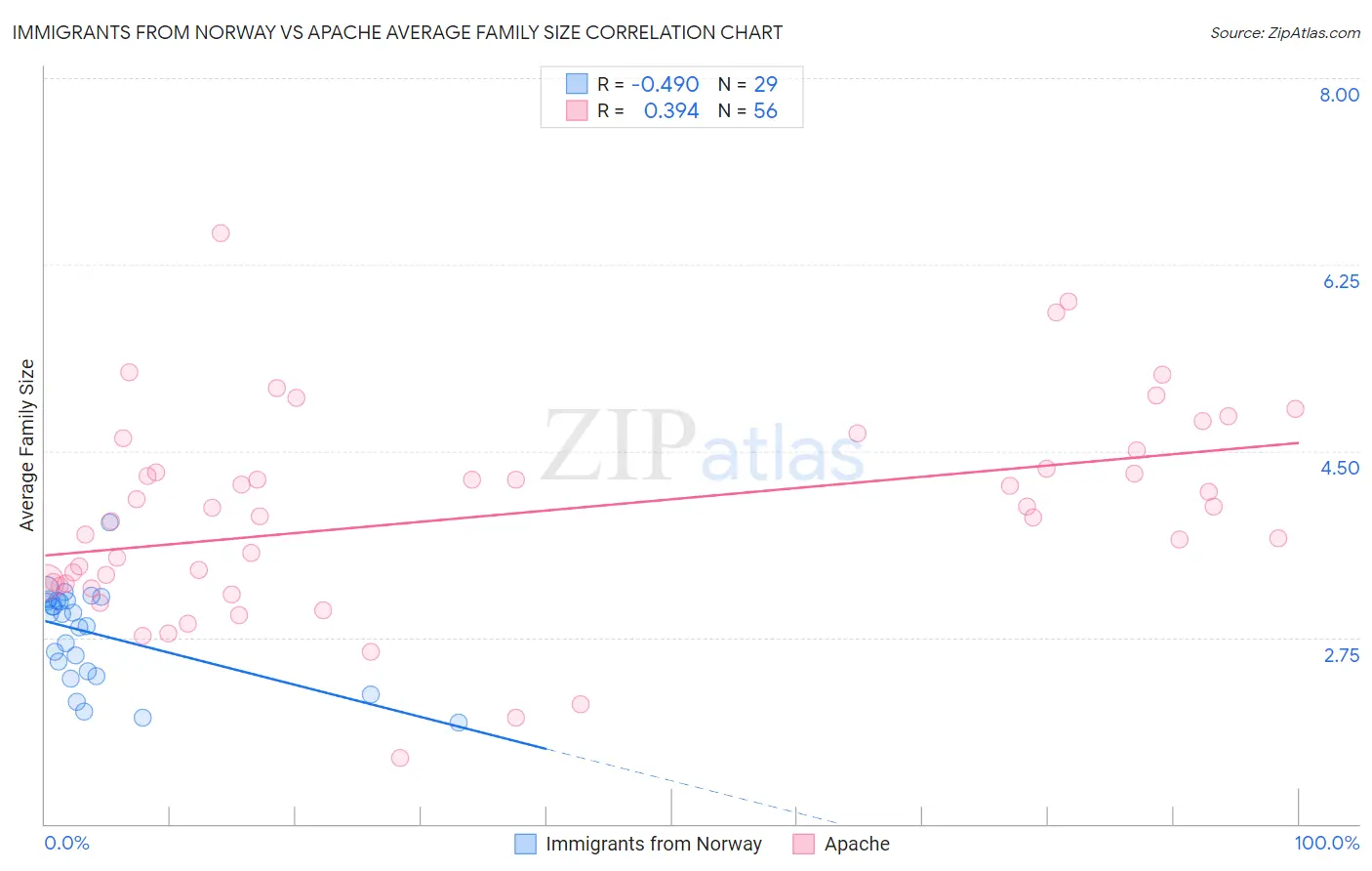 Immigrants from Norway vs Apache Average Family Size