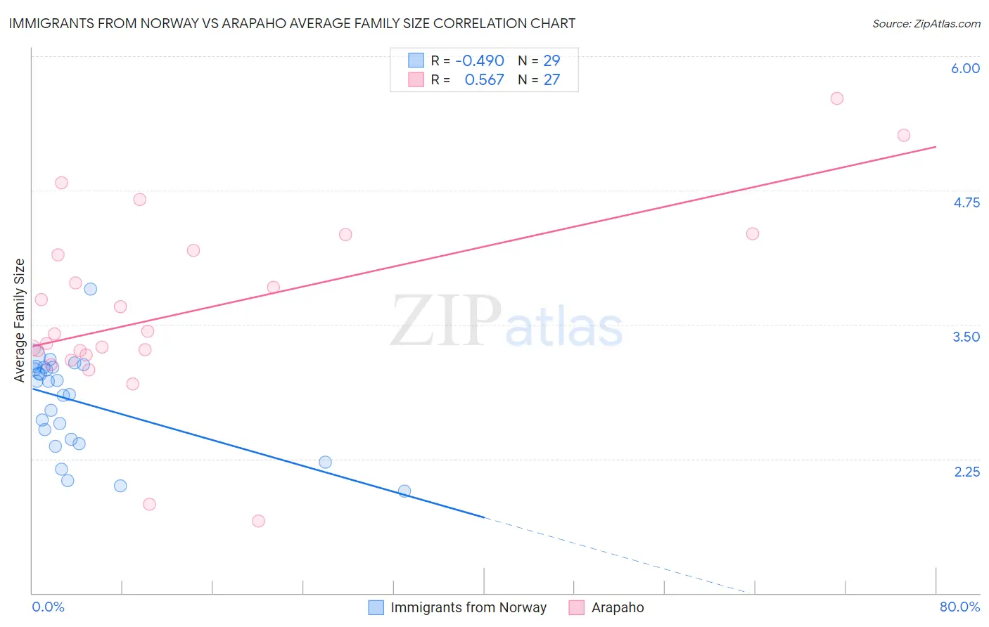 Immigrants from Norway vs Arapaho Average Family Size