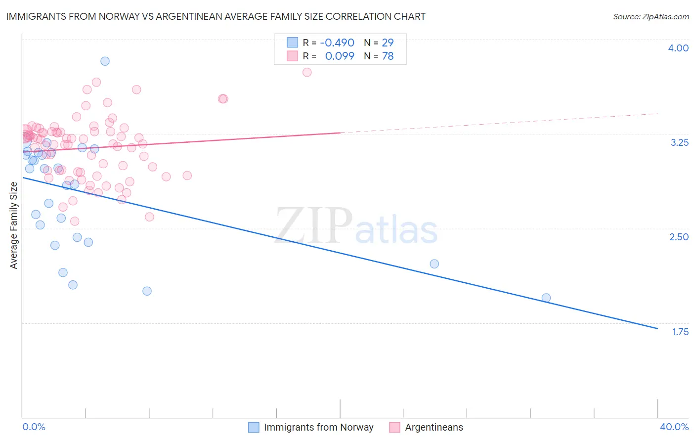 Immigrants from Norway vs Argentinean Average Family Size