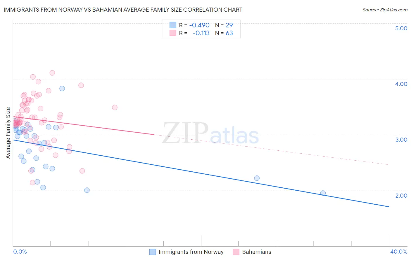 Immigrants from Norway vs Bahamian Average Family Size