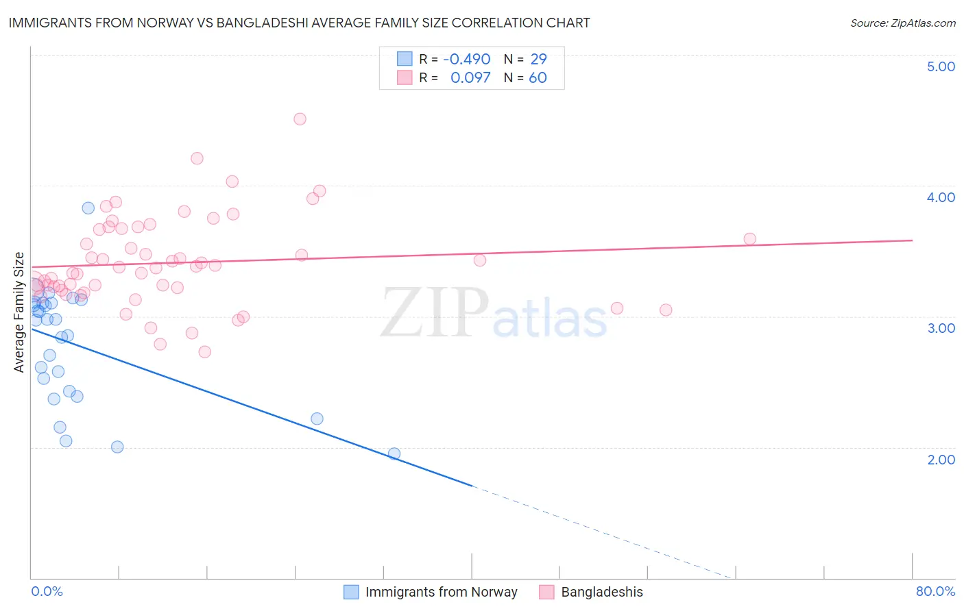 Immigrants from Norway vs Bangladeshi Average Family Size