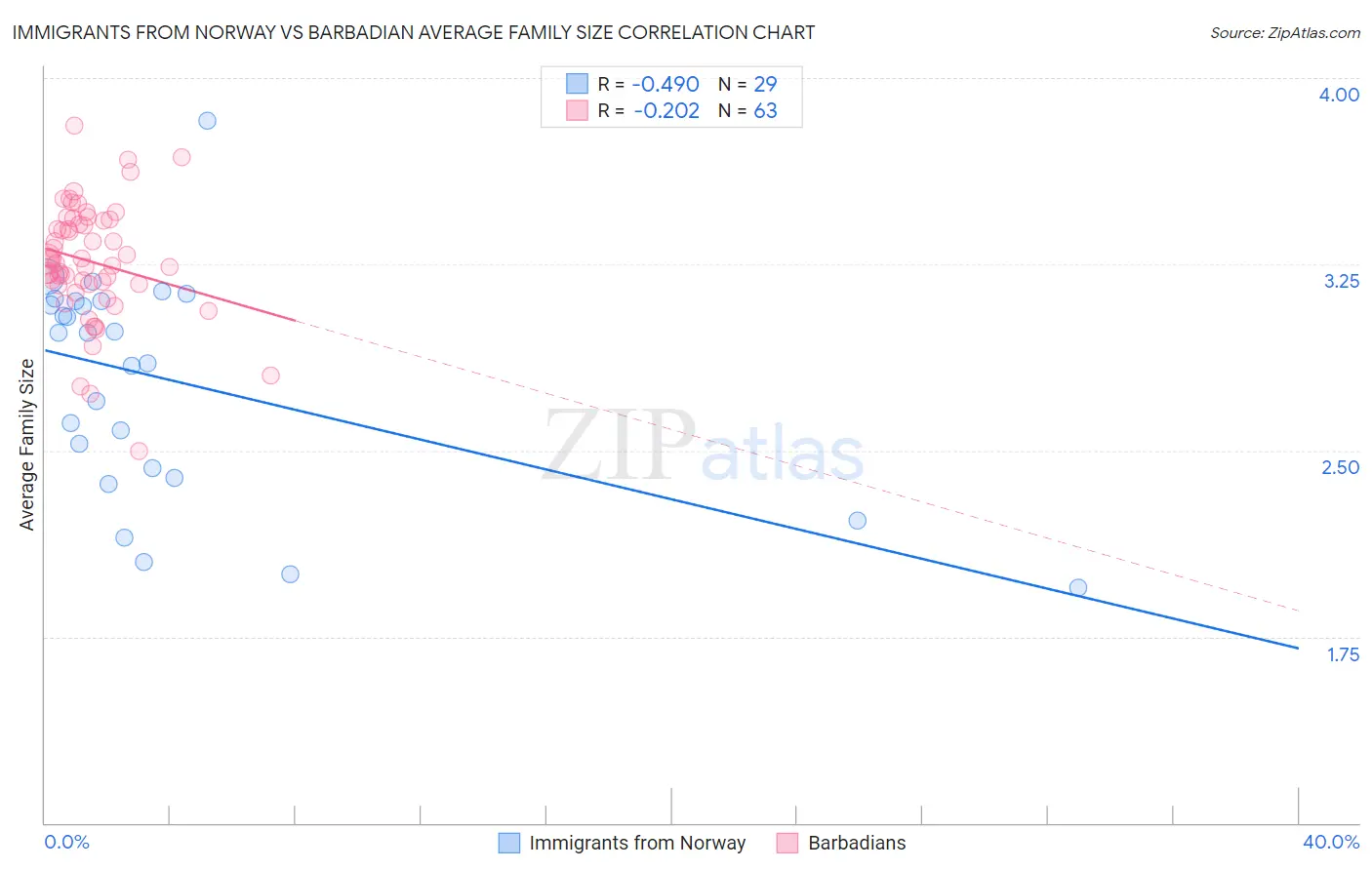 Immigrants from Norway vs Barbadian Average Family Size