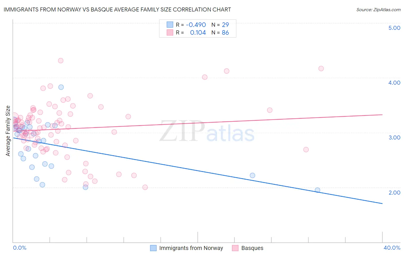 Immigrants from Norway vs Basque Average Family Size