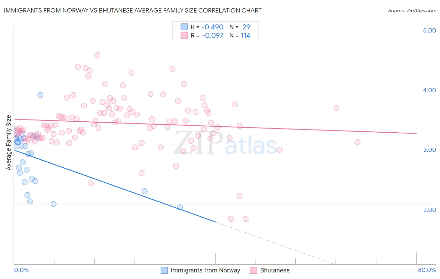 Immigrants from Norway vs Bhutanese Average Family Size