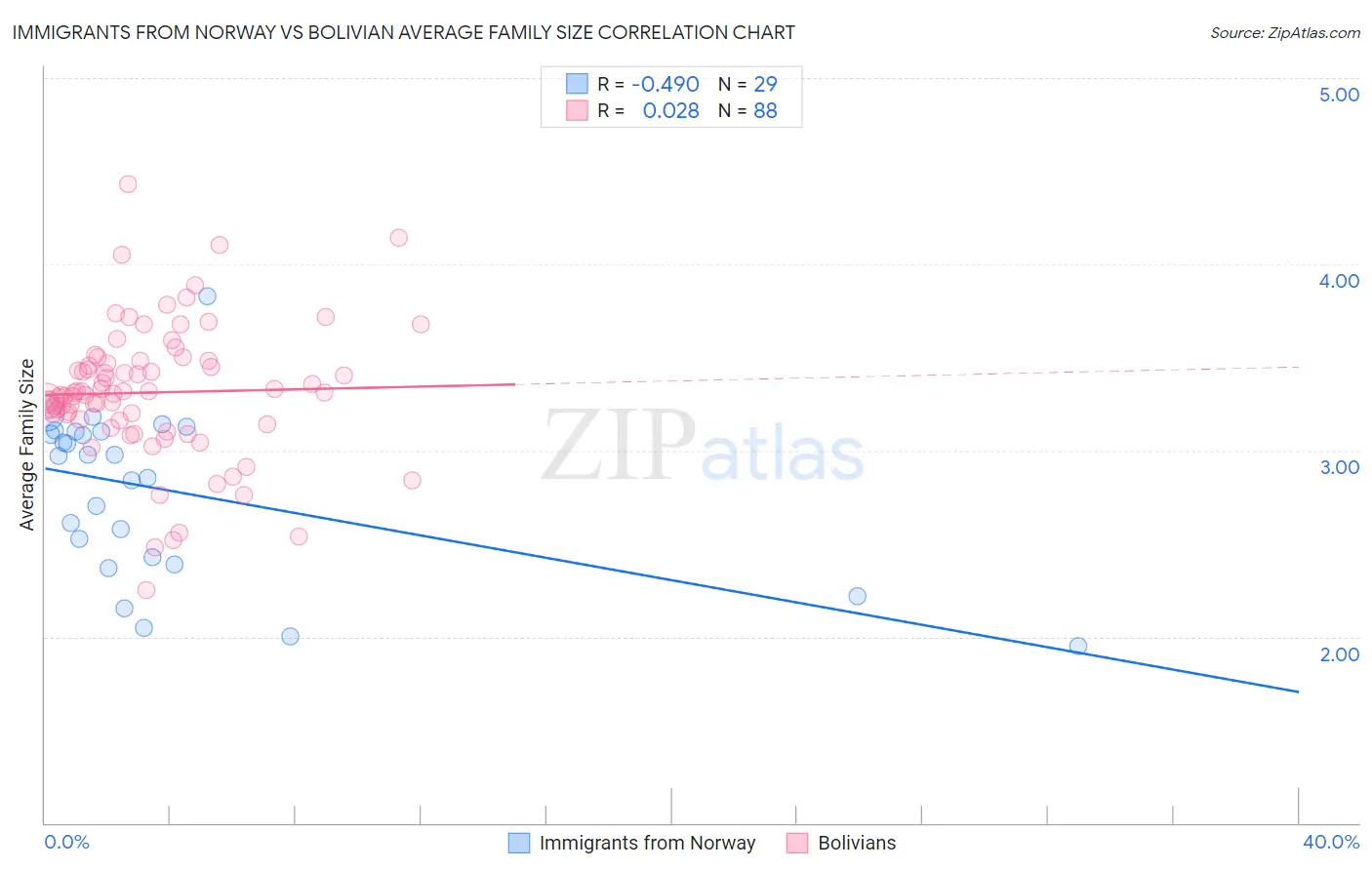 Immigrants from Norway vs Bolivian Average Family Size
