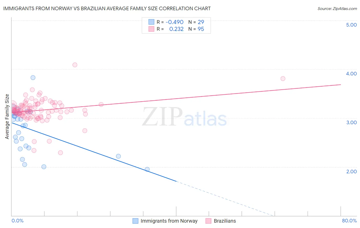 Immigrants from Norway vs Brazilian Average Family Size