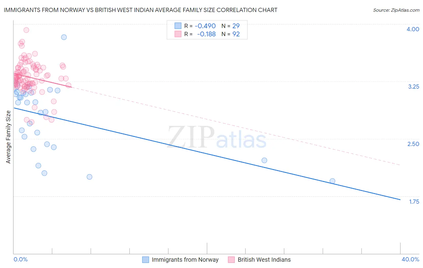 Immigrants from Norway vs British West Indian Average Family Size