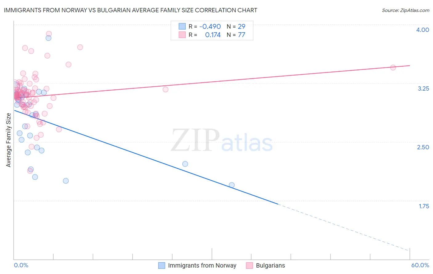 Immigrants from Norway vs Bulgarian Average Family Size