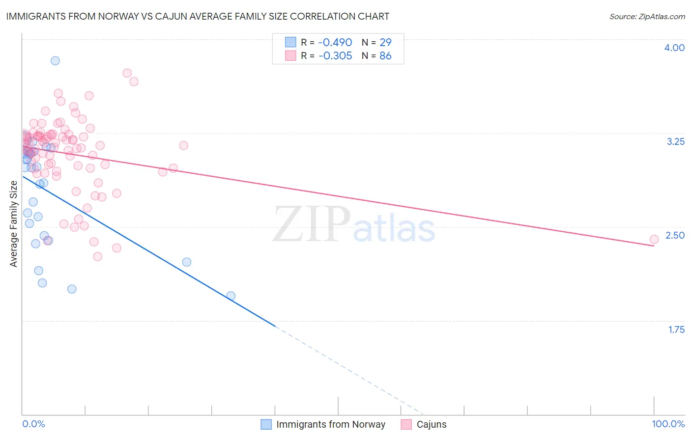 Immigrants from Norway vs Cajun Average Family Size