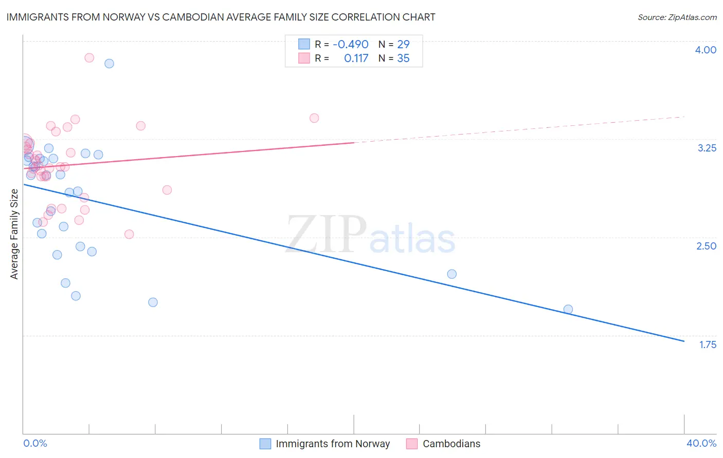 Immigrants from Norway vs Cambodian Average Family Size