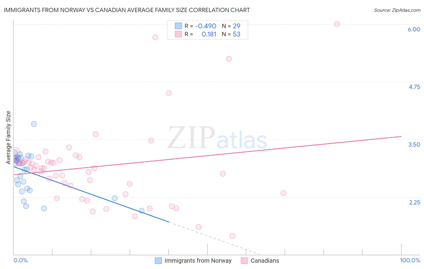 Immigrants from Norway vs Canadian Average Family Size