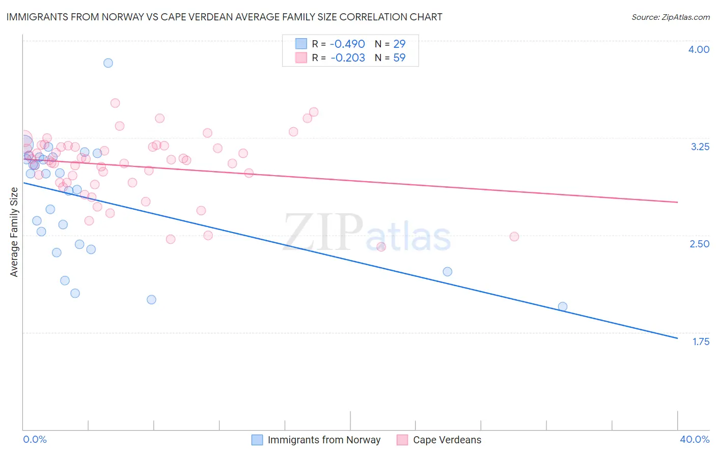 Immigrants from Norway vs Cape Verdean Average Family Size