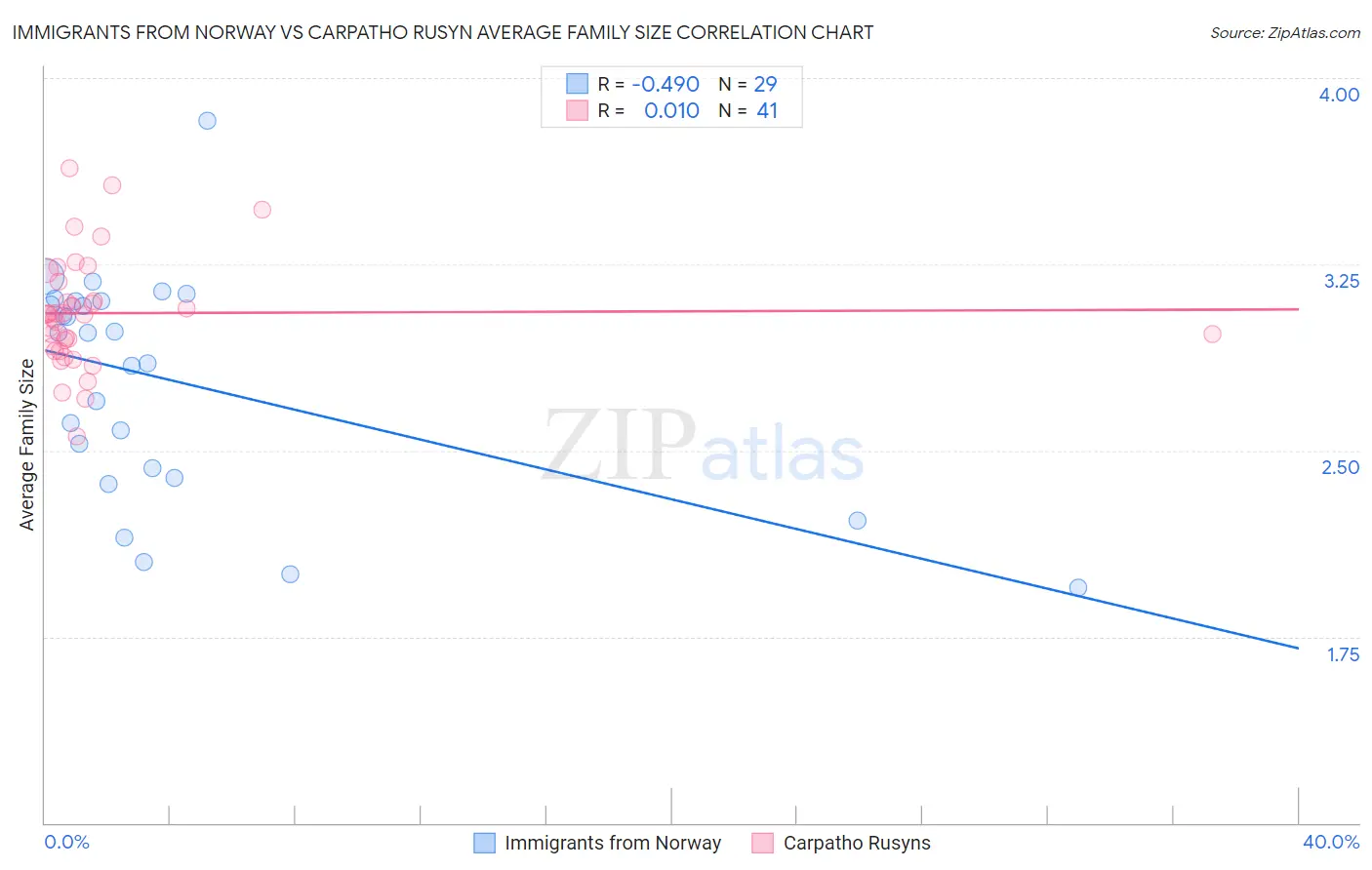 Immigrants from Norway vs Carpatho Rusyn Average Family Size