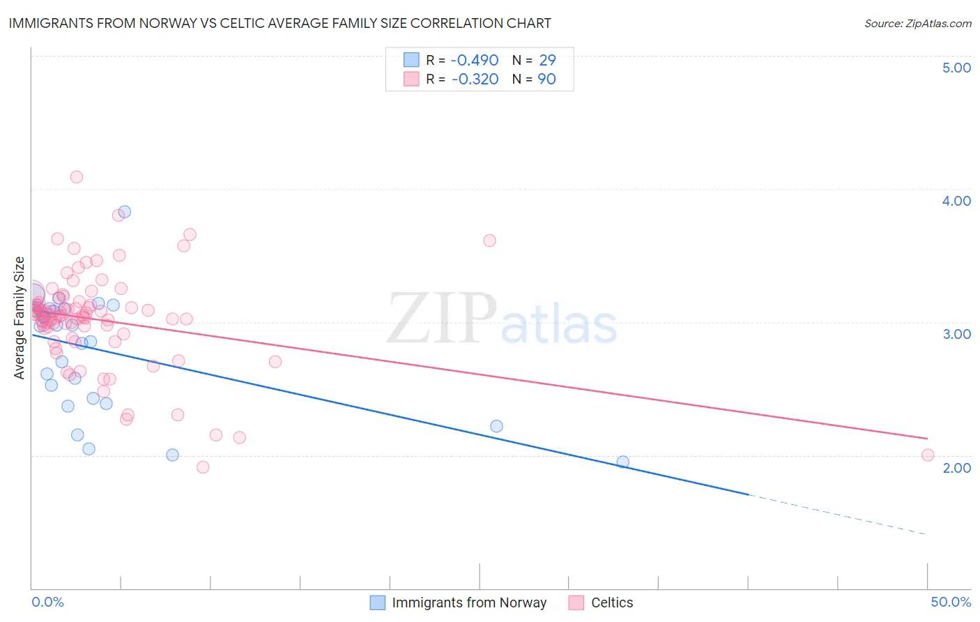 Immigrants from Norway vs Celtic Average Family Size