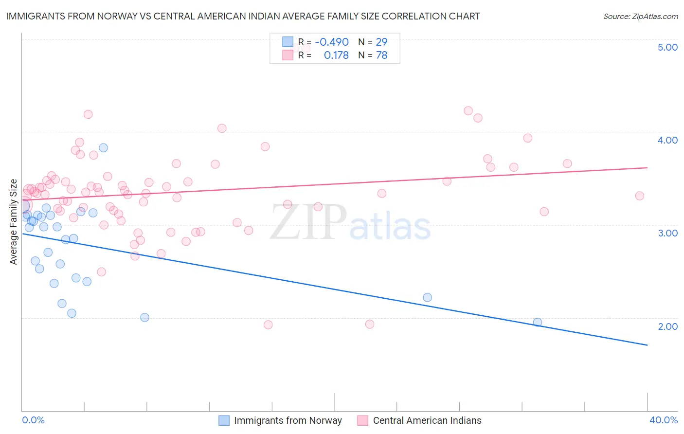Immigrants from Norway vs Central American Indian Average Family Size