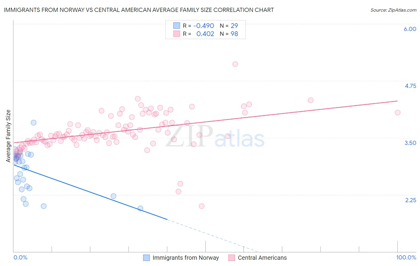 Immigrants from Norway vs Central American Average Family Size