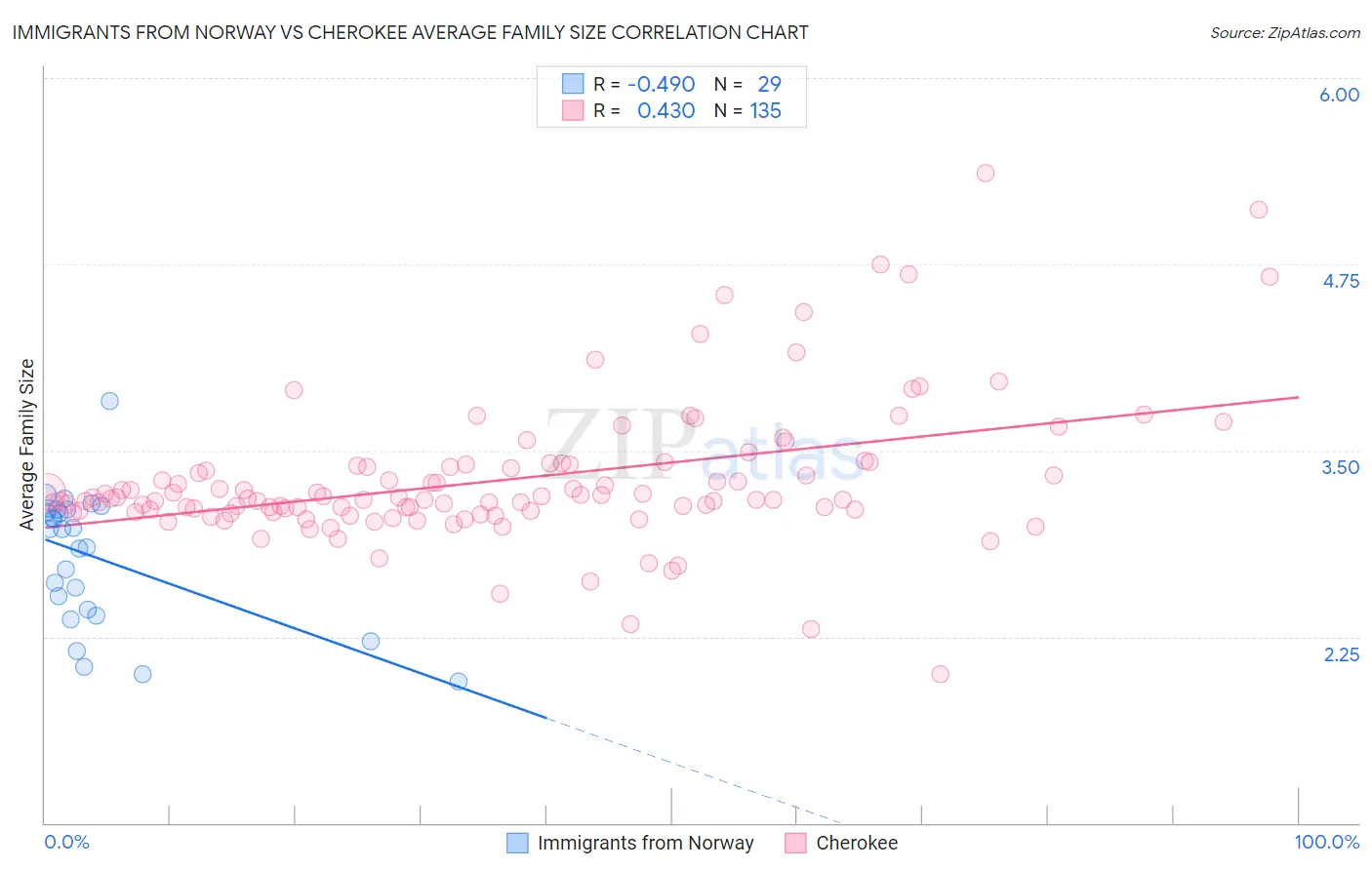 Immigrants from Norway vs Cherokee Average Family Size