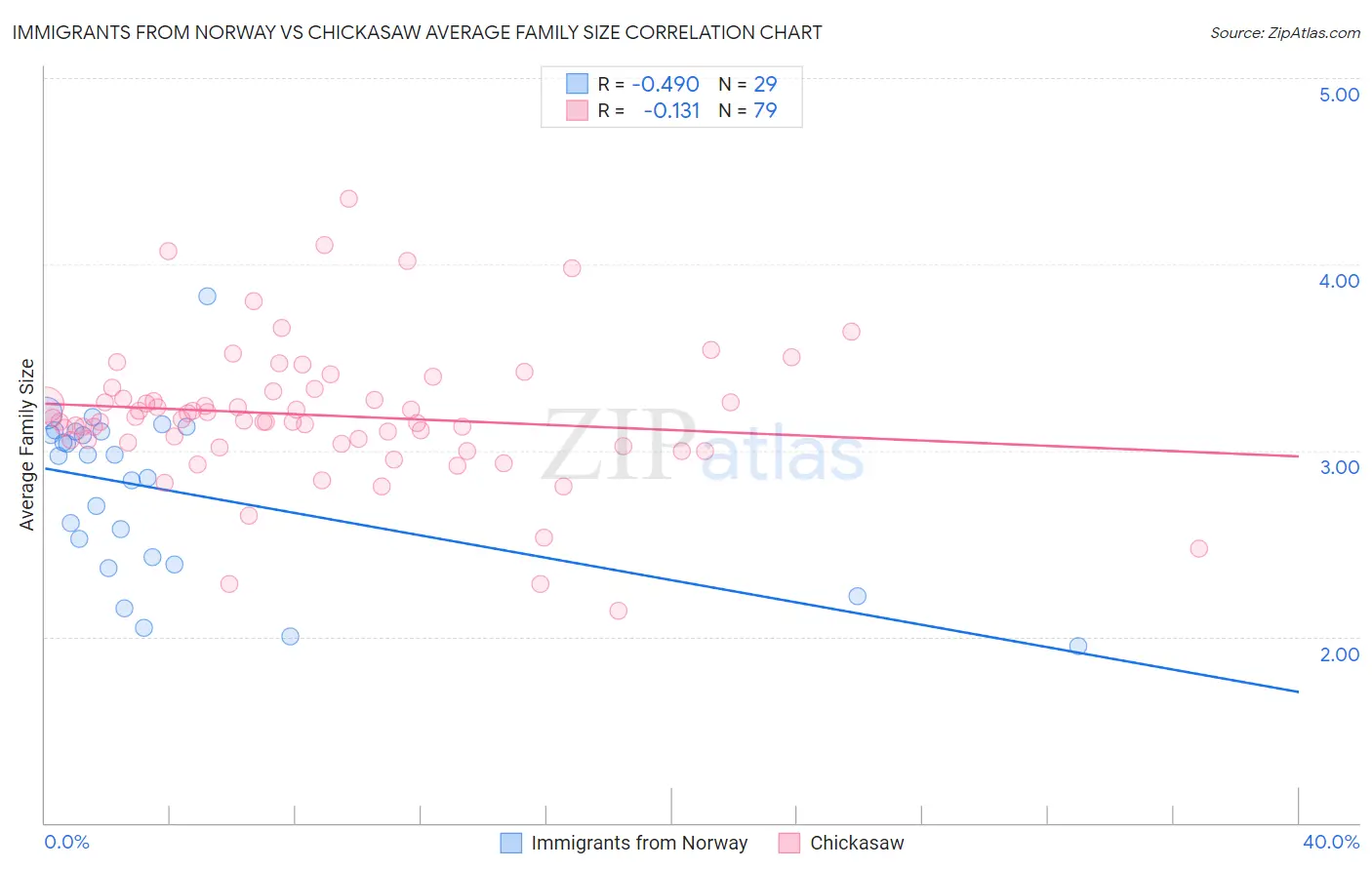 Immigrants from Norway vs Chickasaw Average Family Size