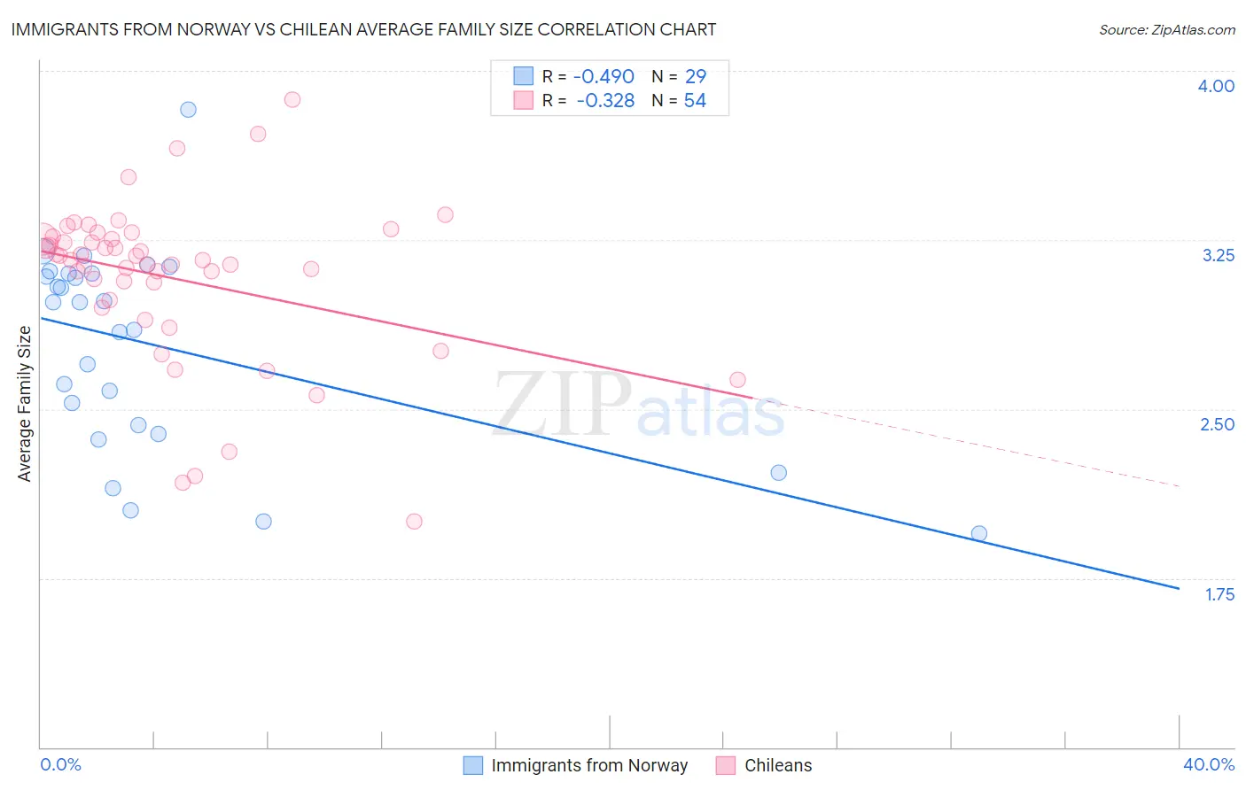Immigrants from Norway vs Chilean Average Family Size