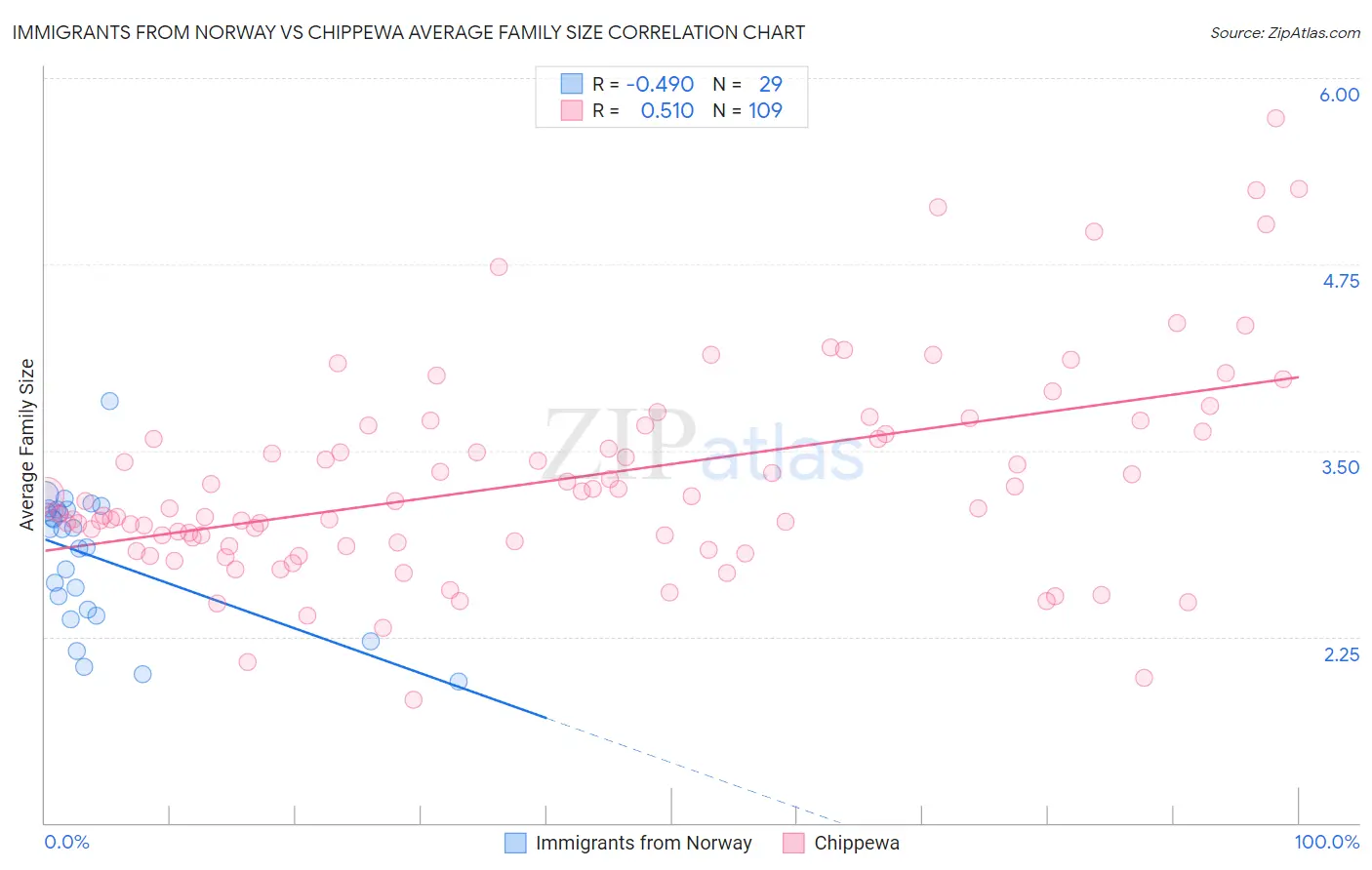 Immigrants from Norway vs Chippewa Average Family Size