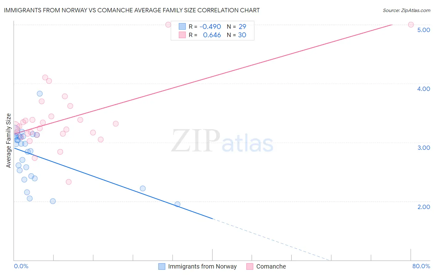 Immigrants from Norway vs Comanche Average Family Size