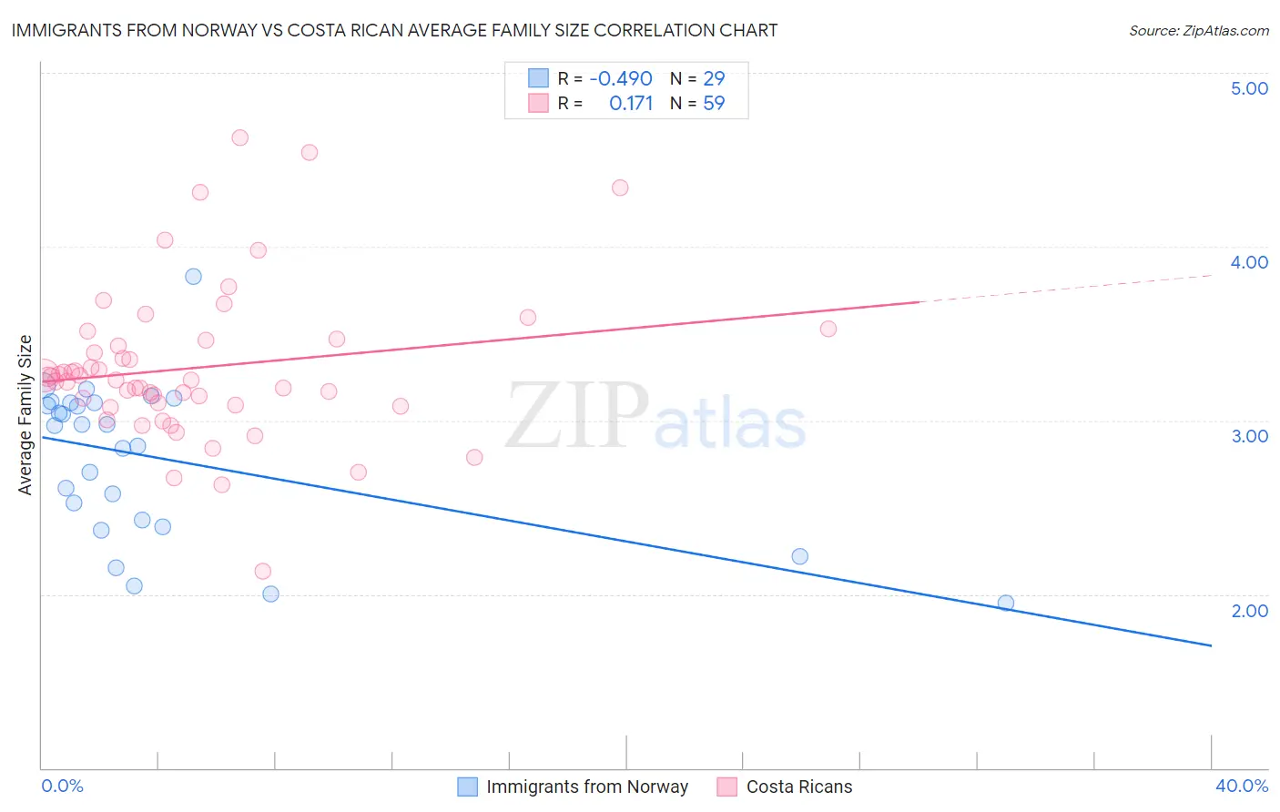 Immigrants from Norway vs Costa Rican Average Family Size