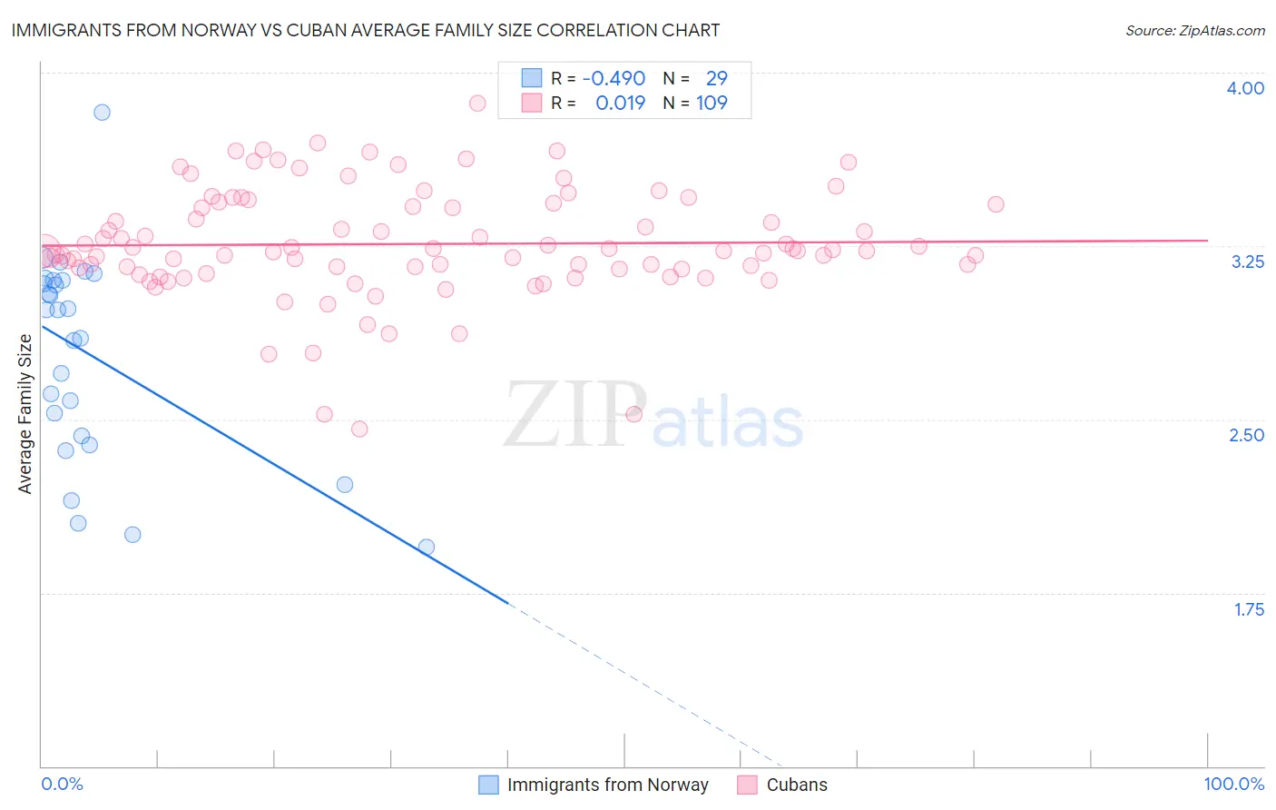 Immigrants from Norway vs Cuban Average Family Size