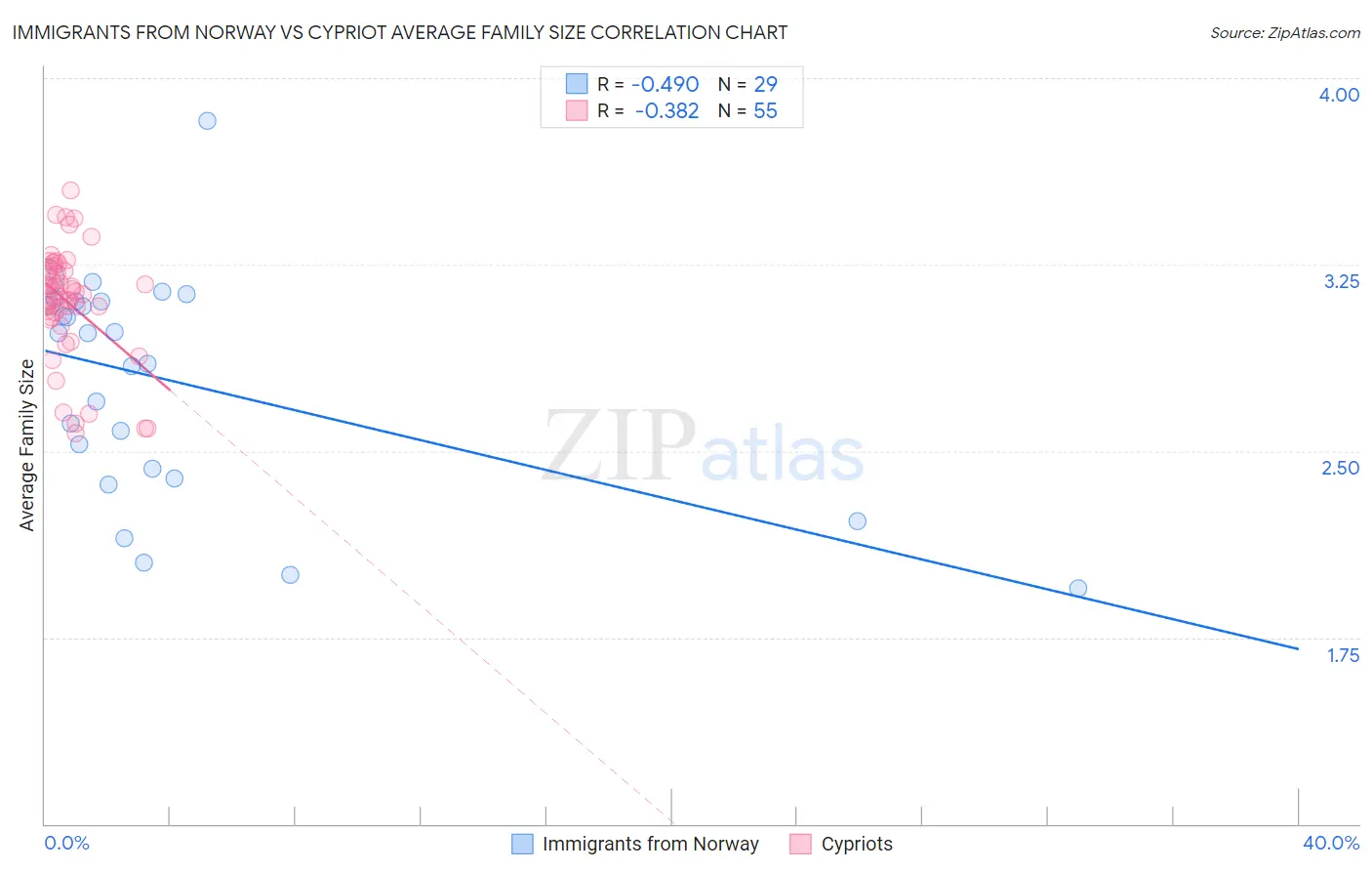 Immigrants from Norway vs Cypriot Average Family Size
