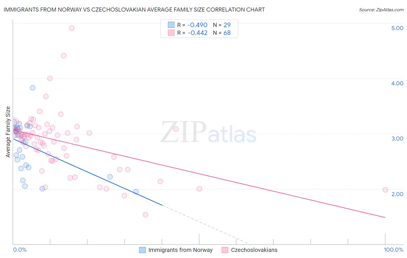 Immigrants from Norway vs Czechoslovakian Average Family Size