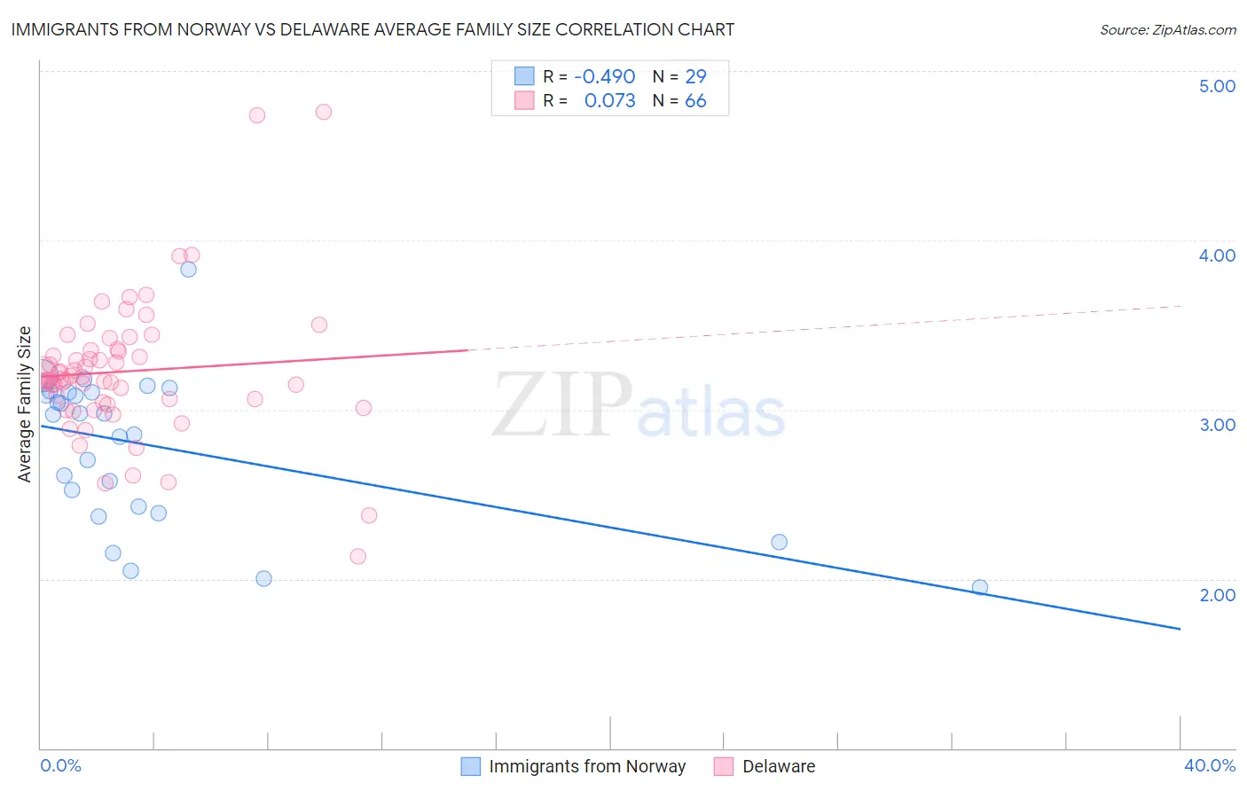 Immigrants from Norway vs Delaware Average Family Size