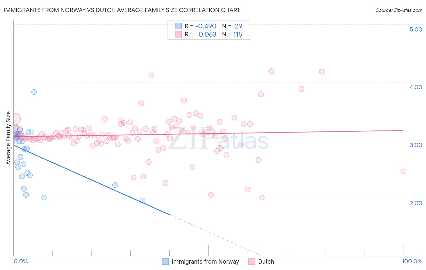 Immigrants from Norway vs Dutch Average Family Size