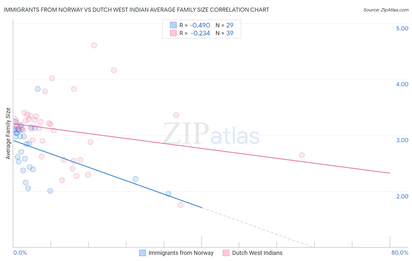 Immigrants from Norway vs Dutch West Indian Average Family Size