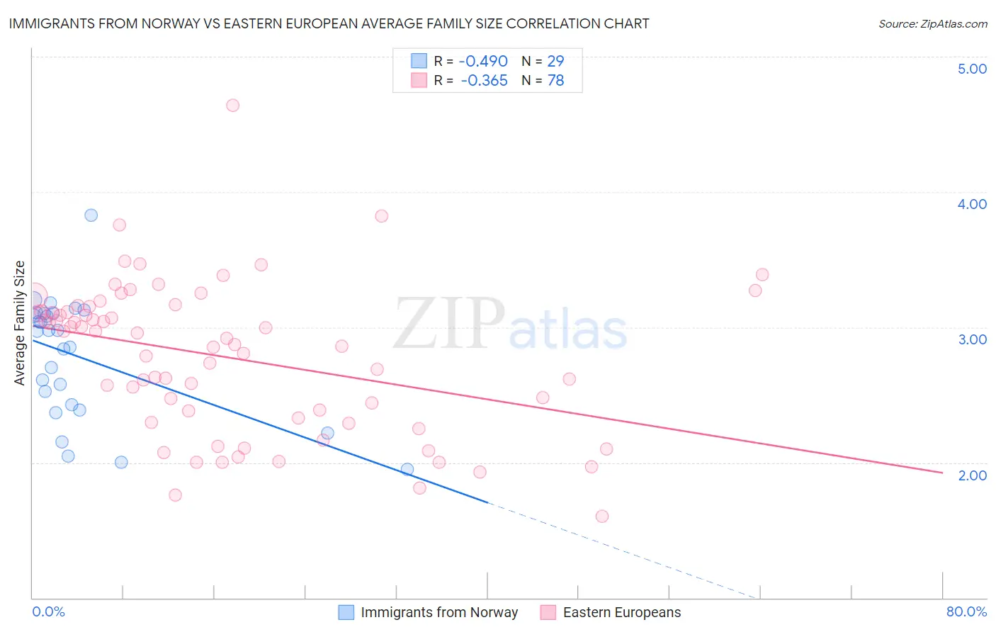 Immigrants from Norway vs Eastern European Average Family Size