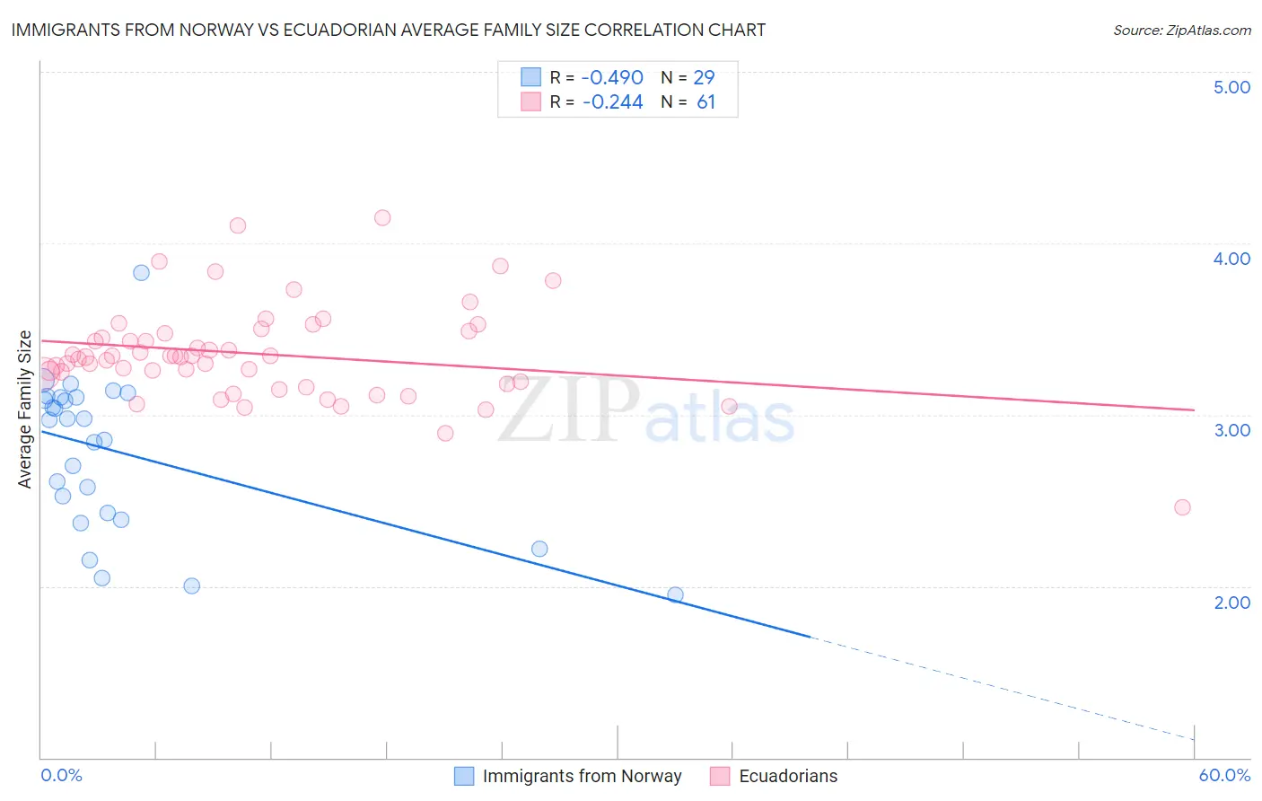 Immigrants from Norway vs Ecuadorian Average Family Size