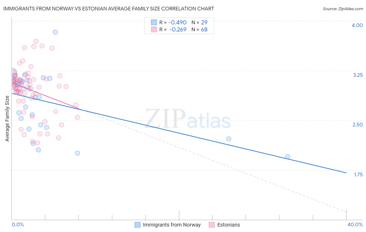 Immigrants from Norway vs Estonian Average Family Size