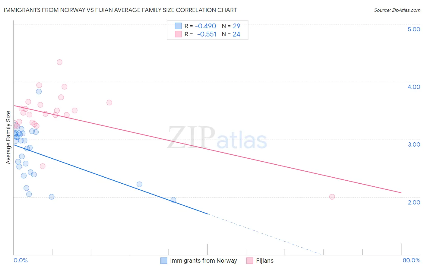 Immigrants from Norway vs Fijian Average Family Size