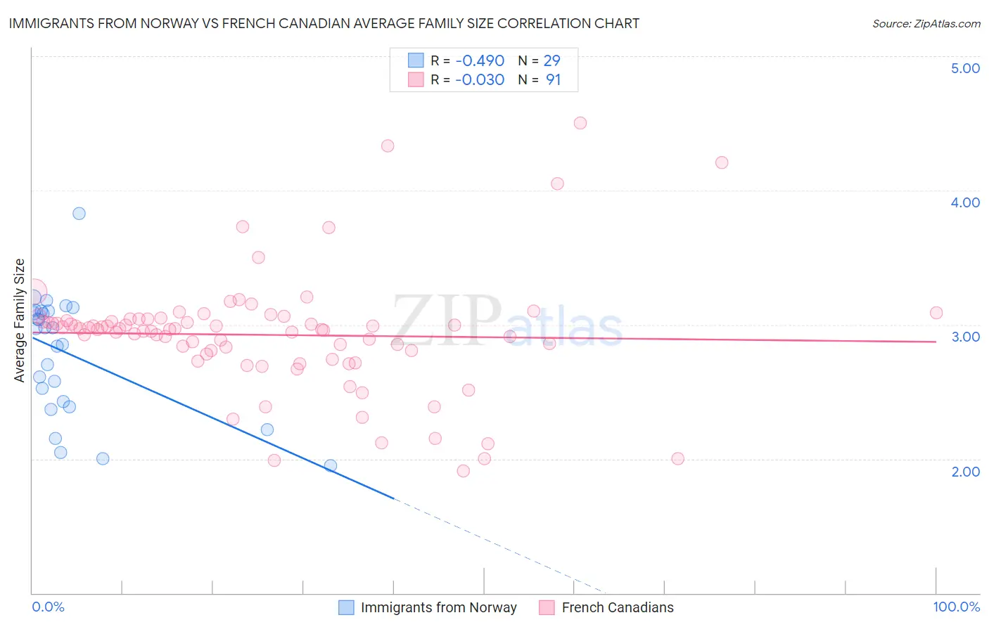 Immigrants from Norway vs French Canadian Average Family Size